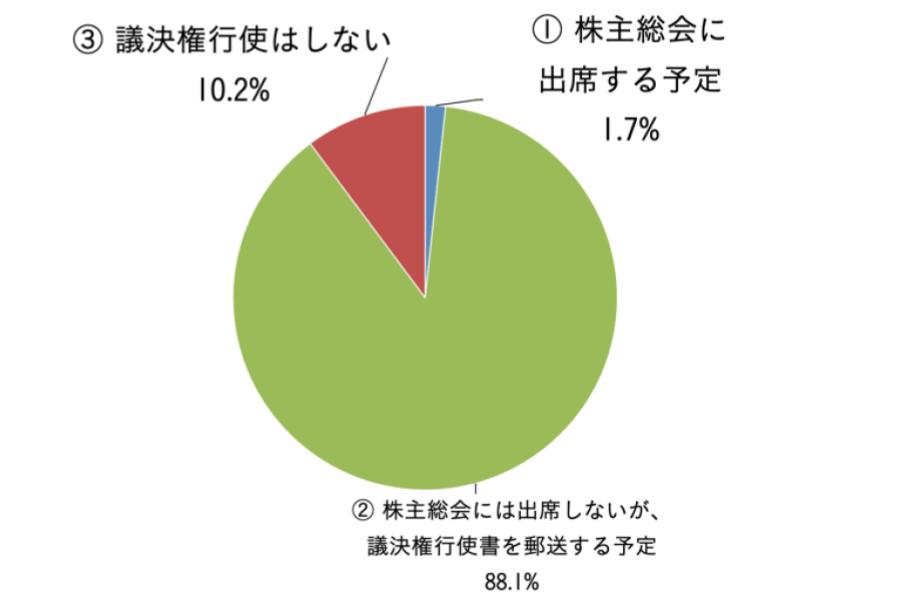 議決権行使について