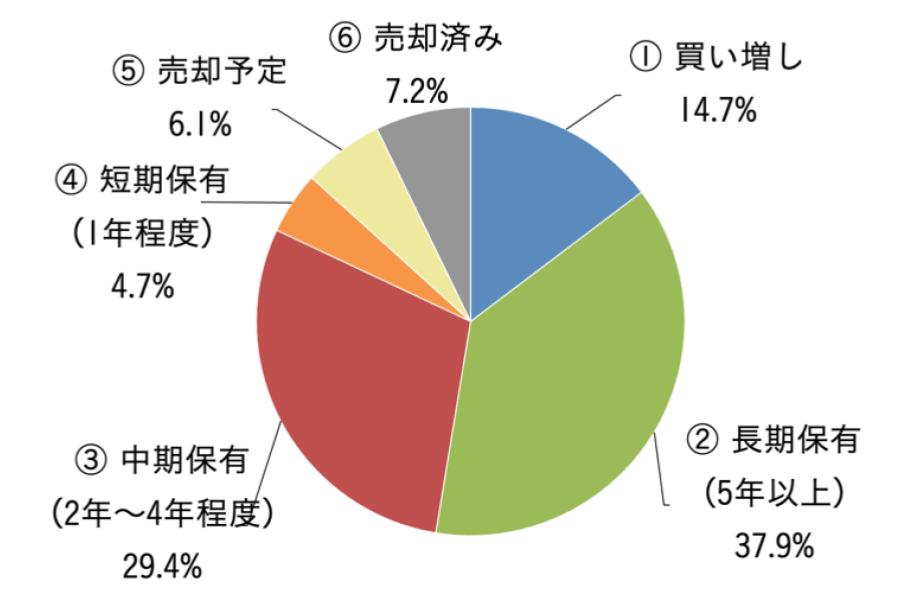 保有方針について