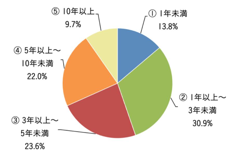 回答者 保有期間 回答者 保有期間