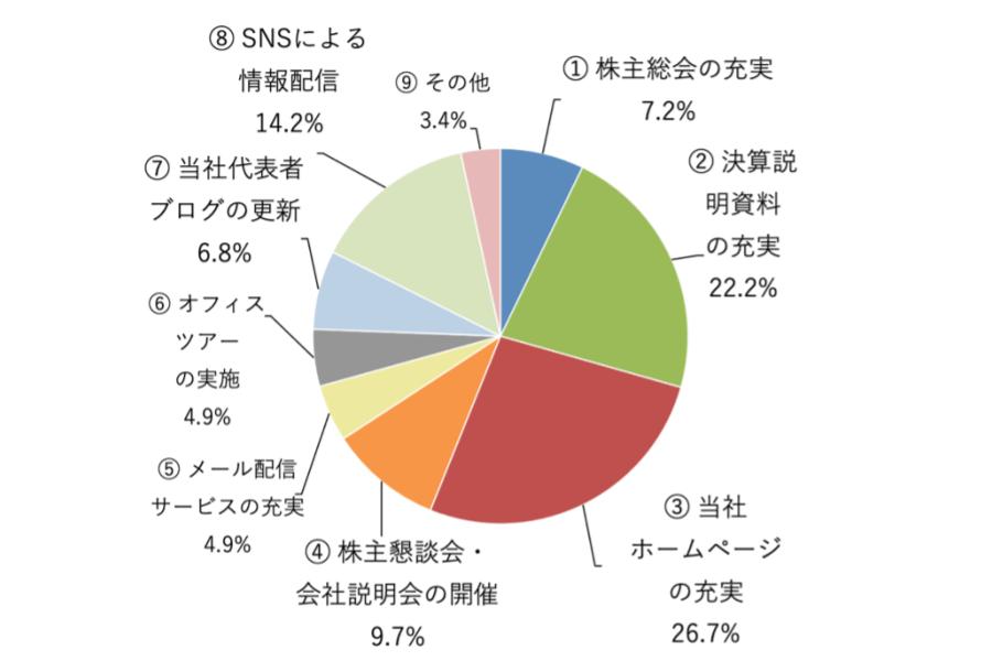 今後注力してほしい活動 今後注力してほしい活動