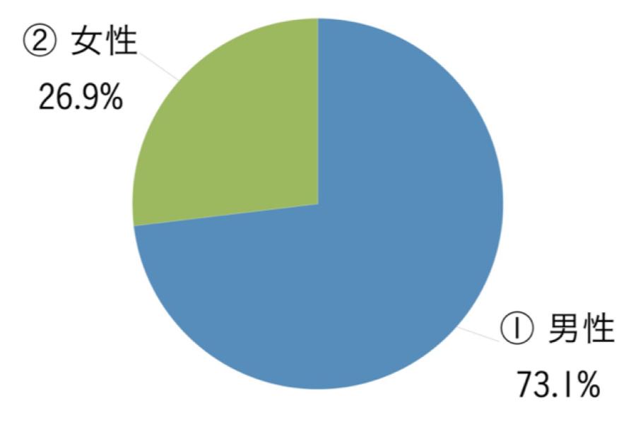 回答者性別別