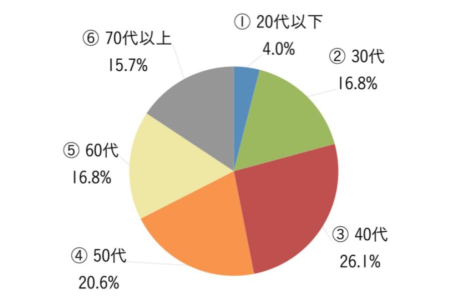 回答者年齢別 回答者年齢別