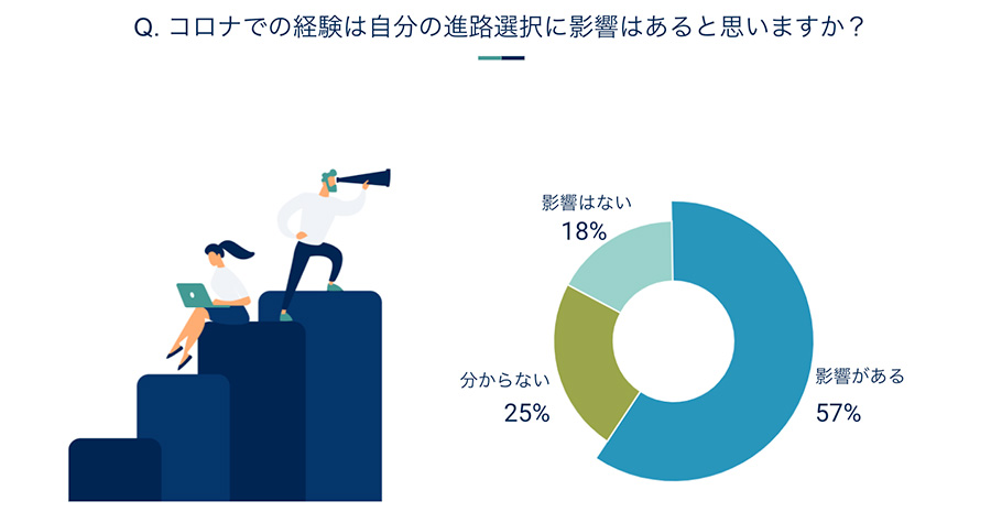 Z世代の職業観実態調査2022