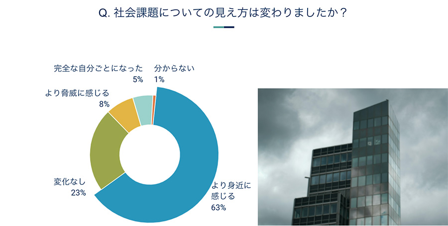 Z世代の職業観実態調査2022