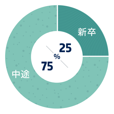 新卒中途割合
