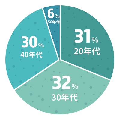 年齢分布