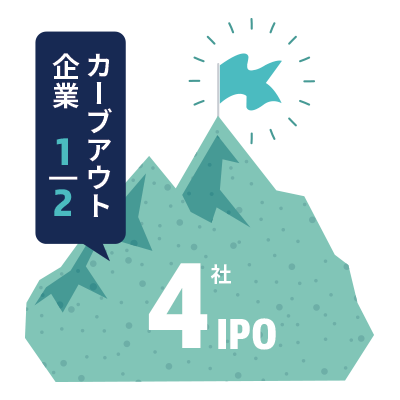 卒業生・投資先企業の上場数