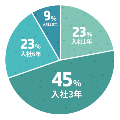 新規事業を立ち上げるまでの入社後平均年数