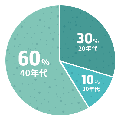 事業責任者の年齢分布