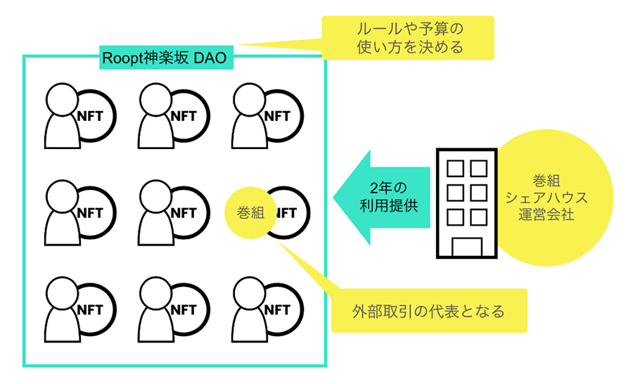 Roopt神楽坂DAO