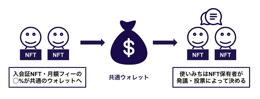 発議・投票について