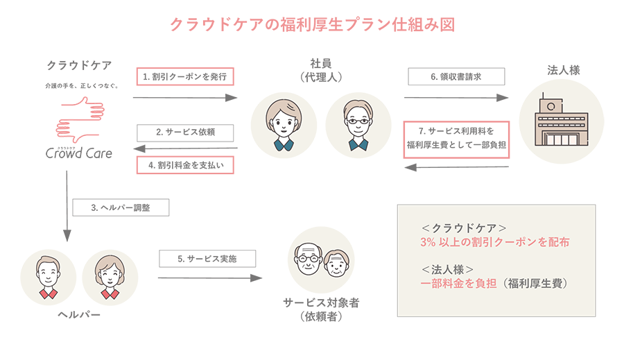 クラウドケアの福利厚生プラン仕組み