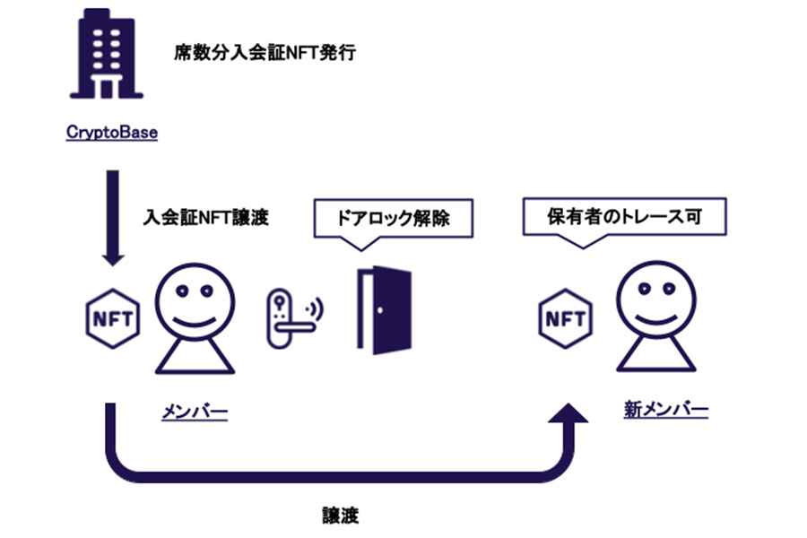 NFT認証スマートロック