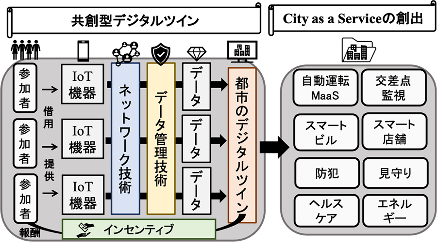 共創型デジタルツイン プロジェクトイメージ