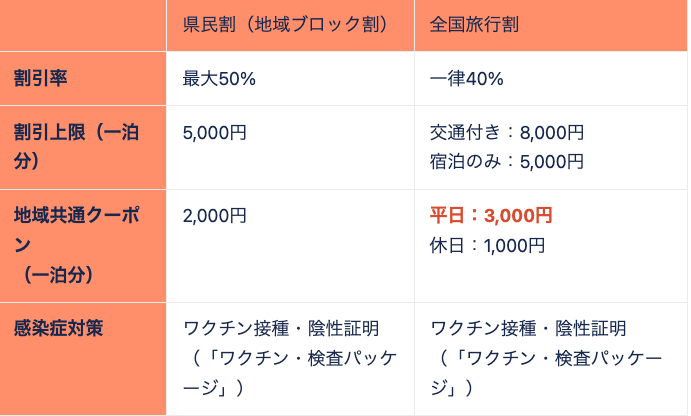 全国旅行支援とは