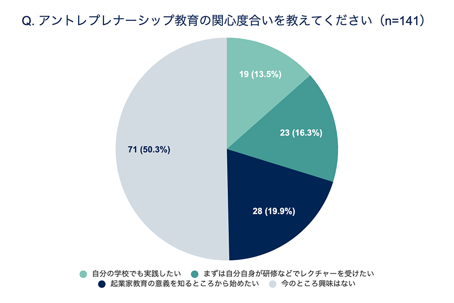 アントレプレナーシップ関心度