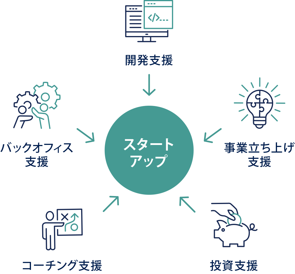 ガイアックスの起業支援