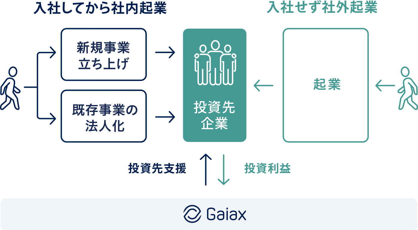 起業輩出