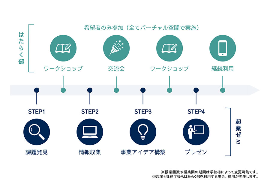 「はたらく部-×-起業ゼミ」探究学習プログラムイメージ図