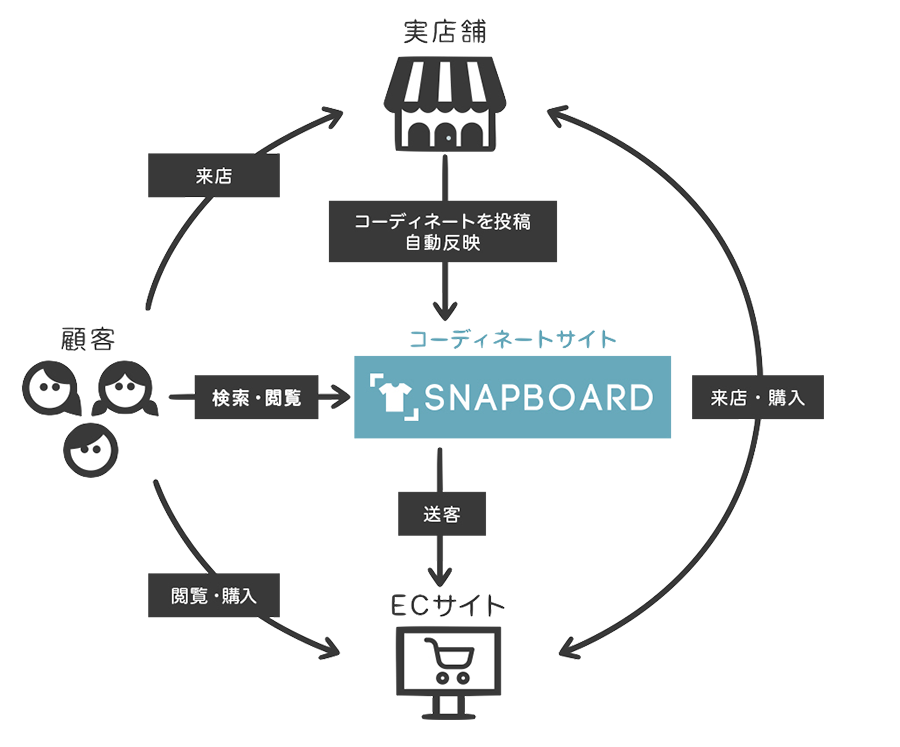 SNAPBOARDとは