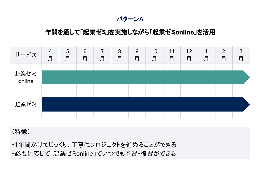 起業ゼミonline活用パターンA