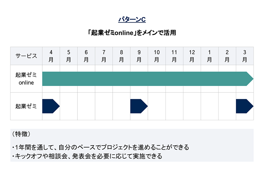 起業ゼミonline活用パターンC