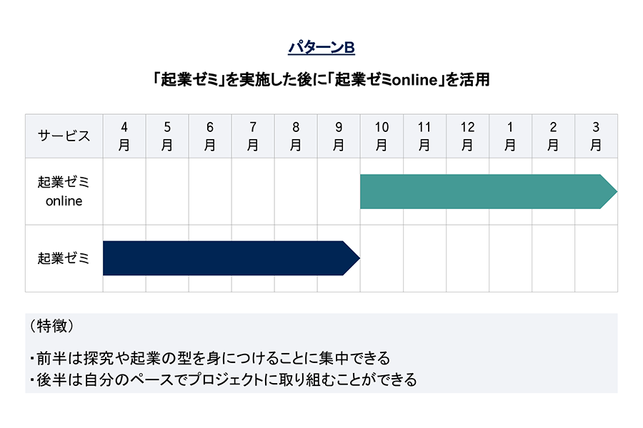 起業ゼミonline活用パターンB