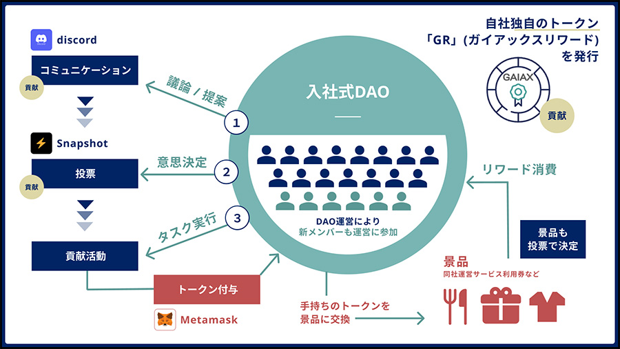 「DAO型入社式」概念図