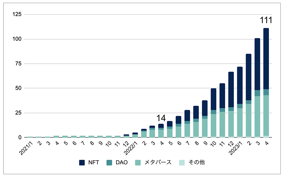 web3×地方創生プロジェクト数は１年で約8倍に急伸