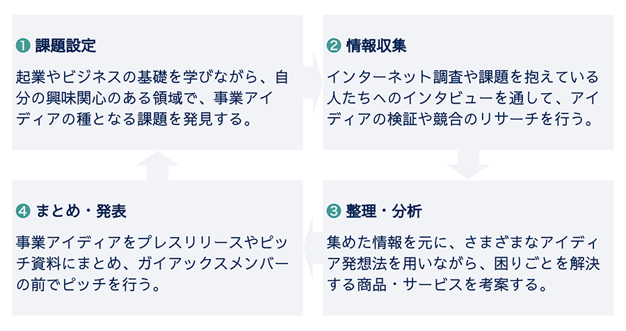 起業ゼミ教材キット_プログラムの流れ