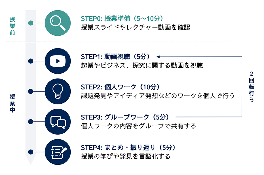 起業ゼミ教材キット_授業実施の流れ