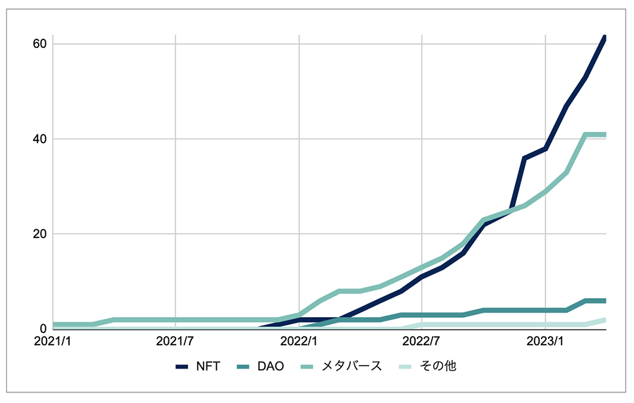 NFT活用のプロジェクトの伸びが顕著、全体の約56%を占める