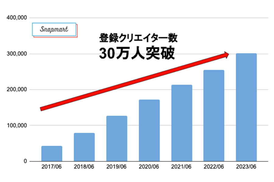 「Snapmart」登録クリエイター30万人突破