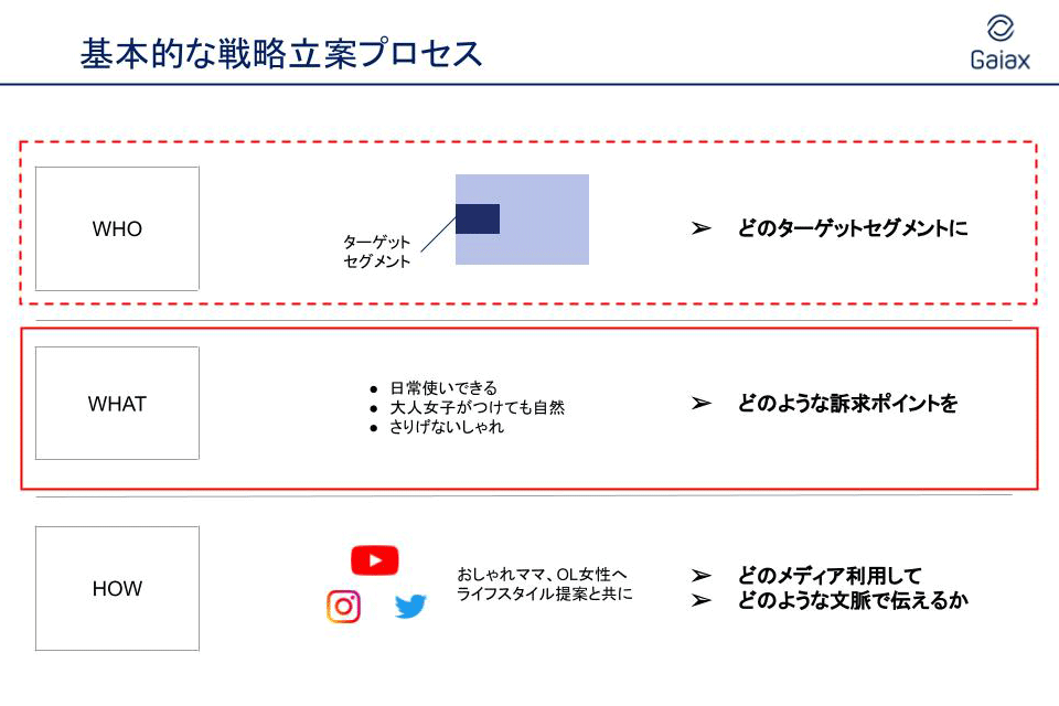 基本的な戦略立案プロセス