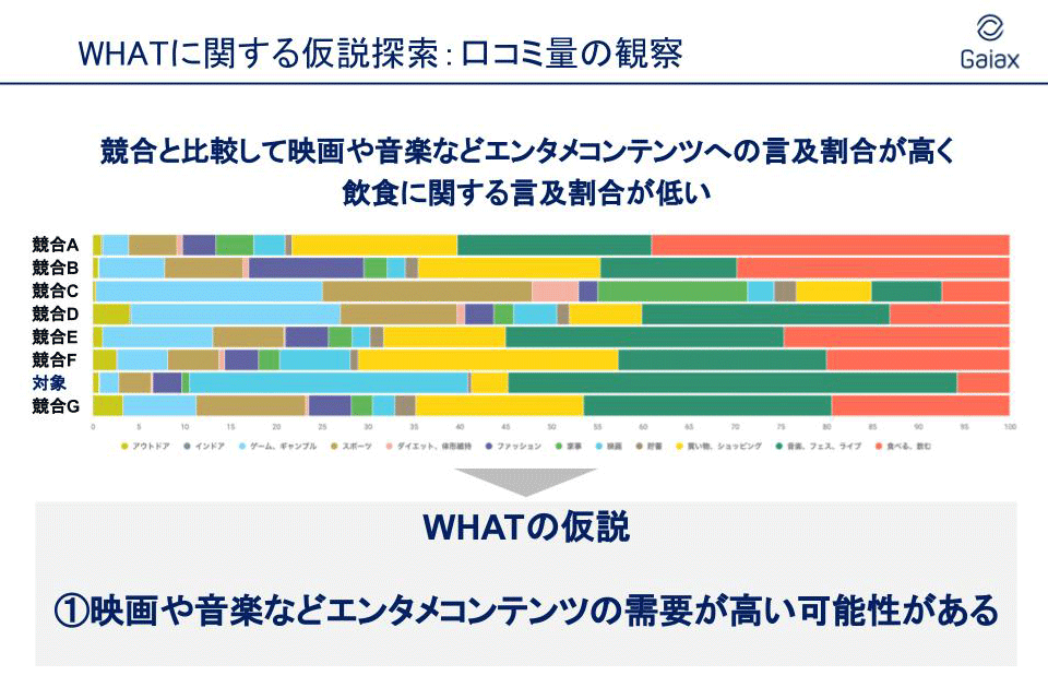 WHATに関する仮説探案