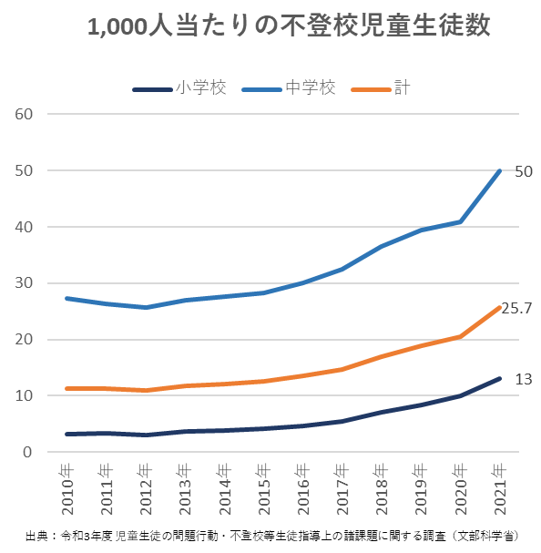 1,000人当たりの不登校児童生徒数