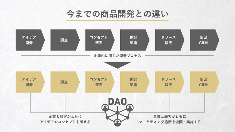 「新！商品開発」と今までの商品開発との違い