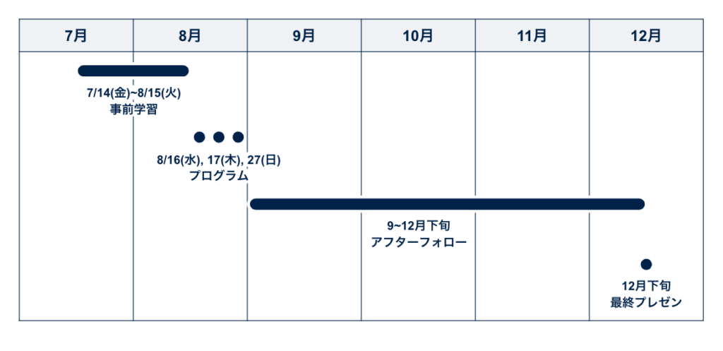 プログラムの全体イメージ