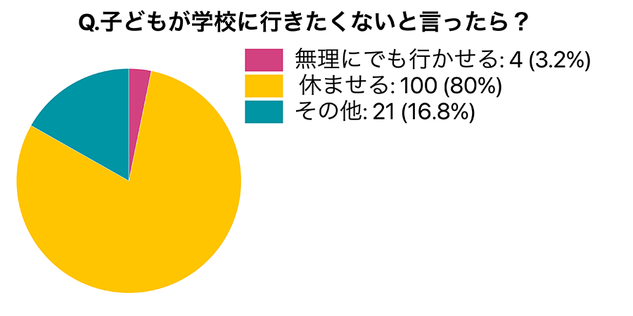 アンケート結果：「学校に行きたくない」と言ったら？