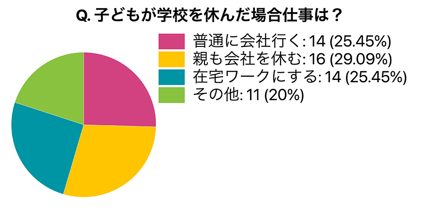 アンケート結果：「子どもが学校を休んだ場合仕事は？