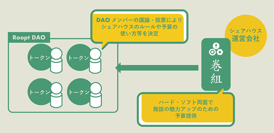 RooptDAOの仕組み