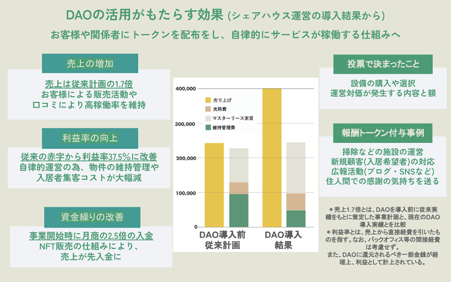 RooptDAOまとめ