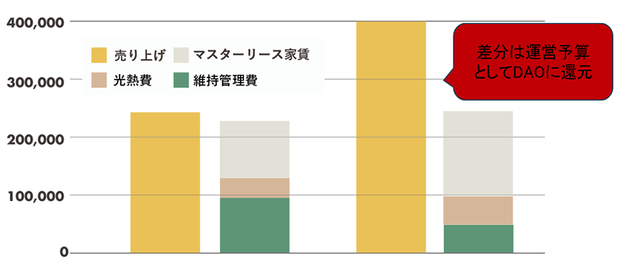 Roopt DAO売上推移