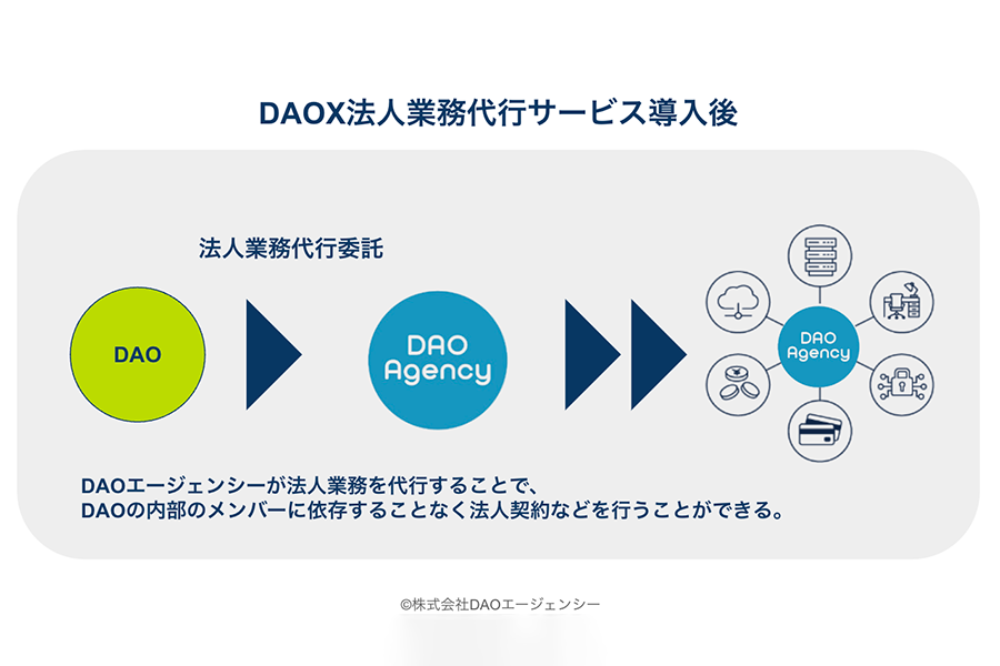 DAOXサービス導入後