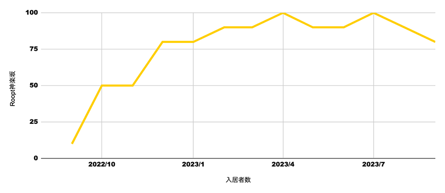 Roopt DAO稼働率推移