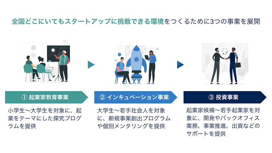 ガイアックスの自治体向けの起業家輩出支援実績