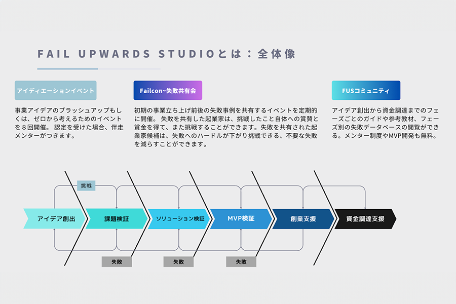 FAIL UPWARDS STUDIO全体像