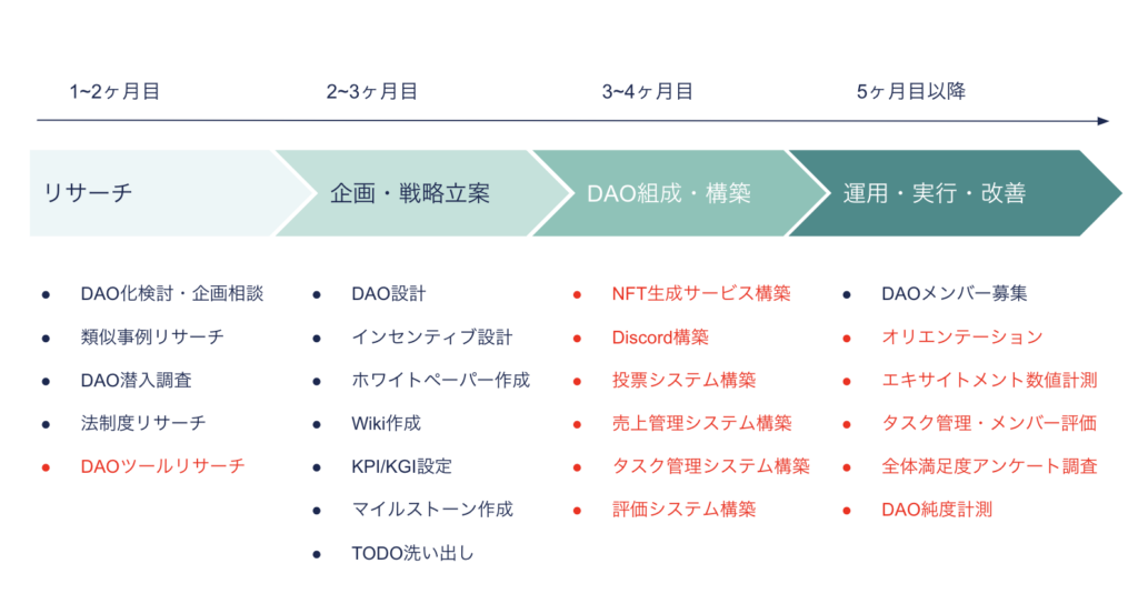 DAOXスケジュール