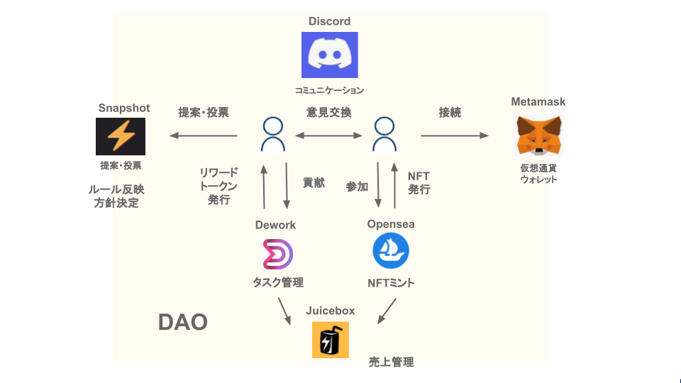 DAOX の概要