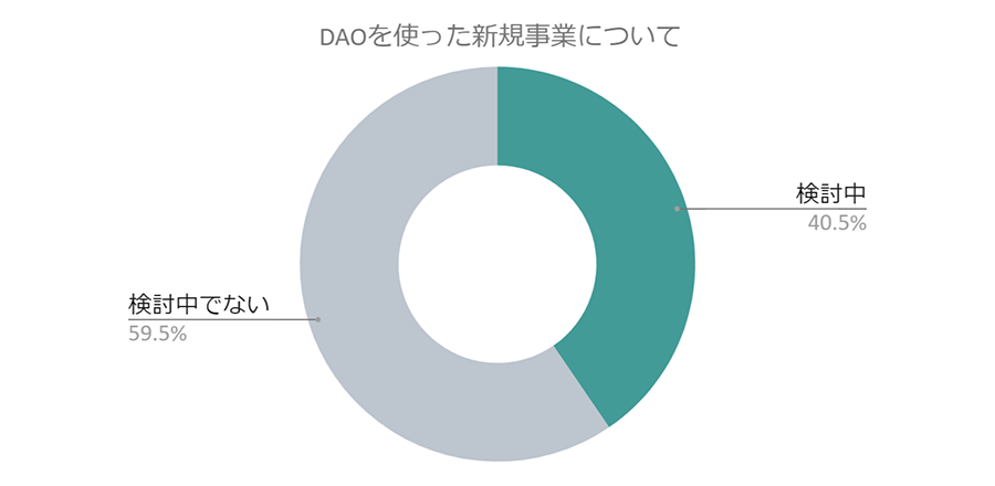 DAOを使った新規事業について